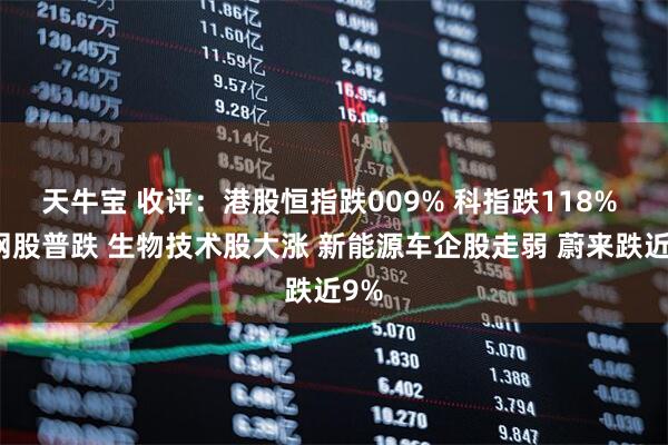 天牛宝 收评：港股恒指跌009% 科指跌118% 科网股普跌 生物技术股大涨 新能源车企股走弱 蔚来跌近9%